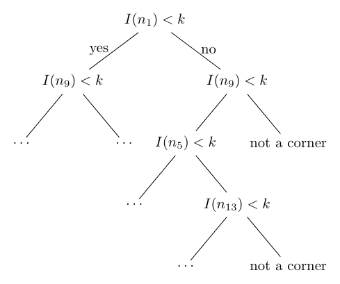 Visualization of the FAST decision tree